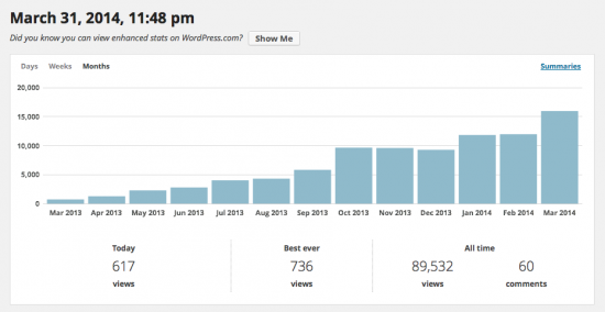 Stats at the end of March 2014